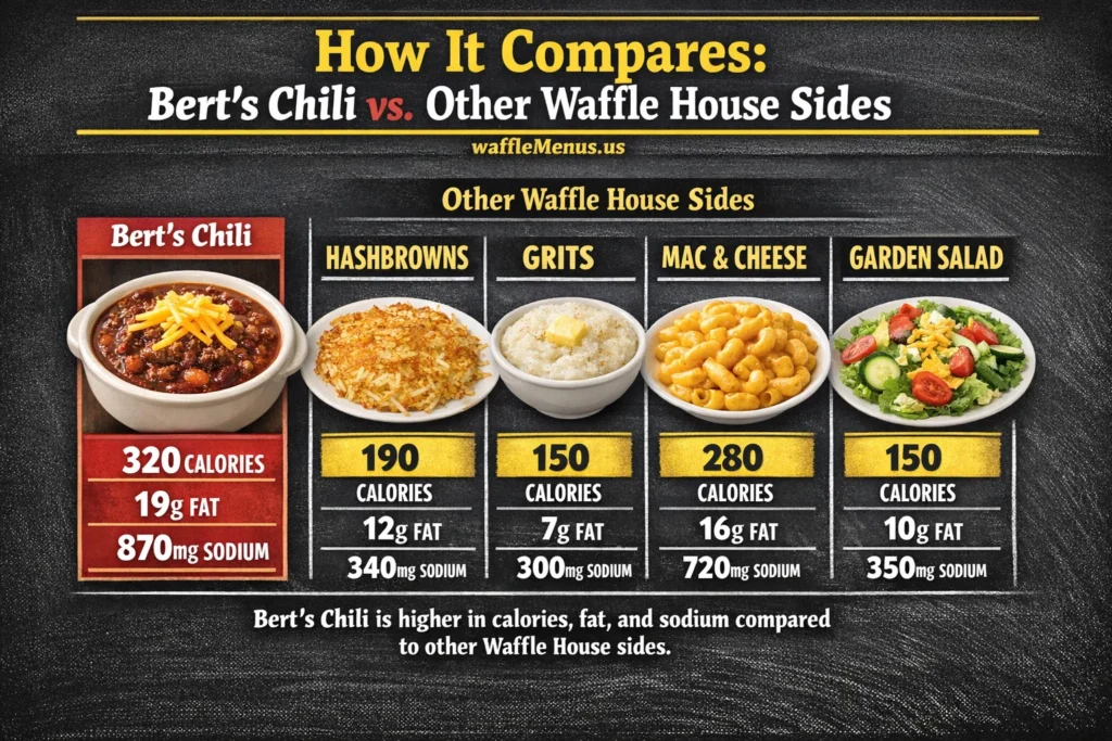 Bert's Chili at Waffle House A Spicy, Savory Value Bowl
