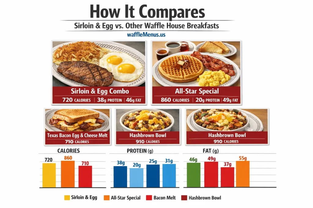 Waffle House Sirloin And Egg Breakfast with Hashbrown